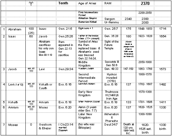 Table of Moses' genealogy in the age of Aries