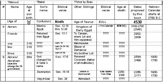 Table of Moses' genealogy in the age of Taurus