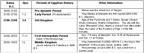 Egyptian Dynasty 1-12