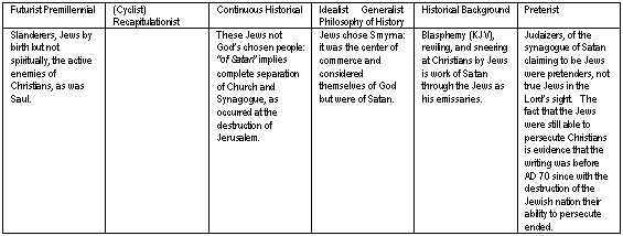 Six World Views zof Revelation Two verse 8-9