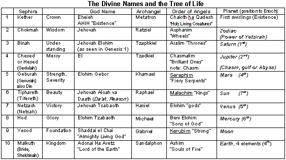 Table of the Divine Names and the Tree of Life