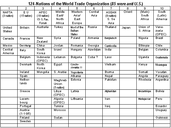 Table of the Nations of the WTO